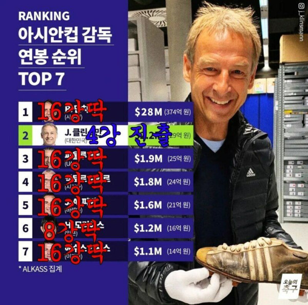 아시안컵 감독 연봉 순위